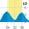 Wilmington tide chart for Thursday, February 12, 2026