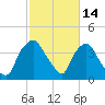 Wilmington tide chart for Saturday, February 14, 2026