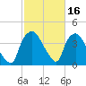 Wilmington tide chart for Monday, February 16, 2026