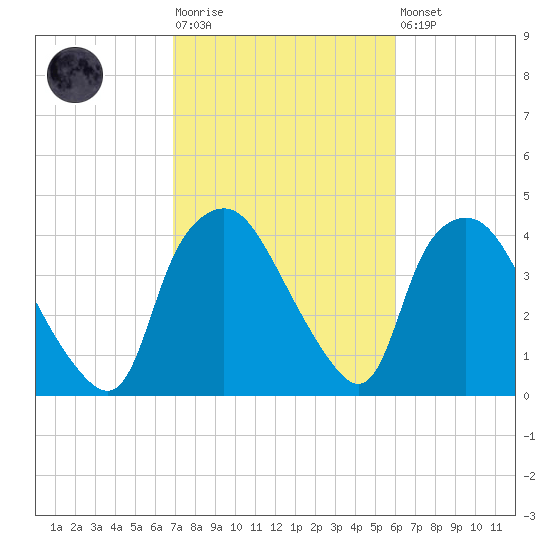 Wilmington tide chart for Tuesday, February 17, 2026