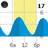 Wilmington tide chart for Tuesday, February 17, 2026