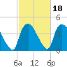 Wilmington tide chart for Wednesday, February 18, 2026