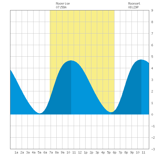 Wilmington tide chart for Thursday, February 19, 2026