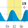 Wilmington tide chart for Thursday, February 19, 2026