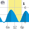Wilmington tide chart for Sunday, February 1, 2026