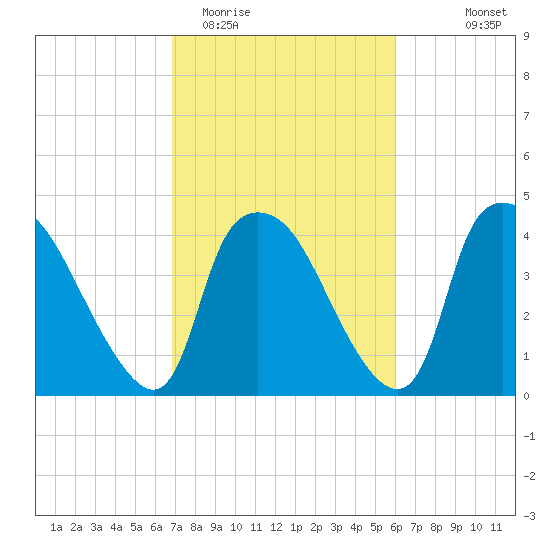 Wilmington tide chart for Friday, February 20, 2026