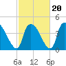 Wilmington tide chart for Friday, February 20, 2026