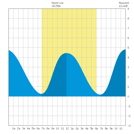 Wilmington tide chart for Saturday, February 21, 2026