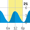 Wilmington tide chart for Saturday, February 21, 2026