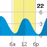 Wilmington tide chart for Sunday, February 22, 2026
