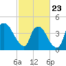 Wilmington tide chart for Monday, February 23, 2026