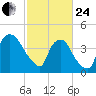 Wilmington tide chart for Tuesday, February 24, 2026