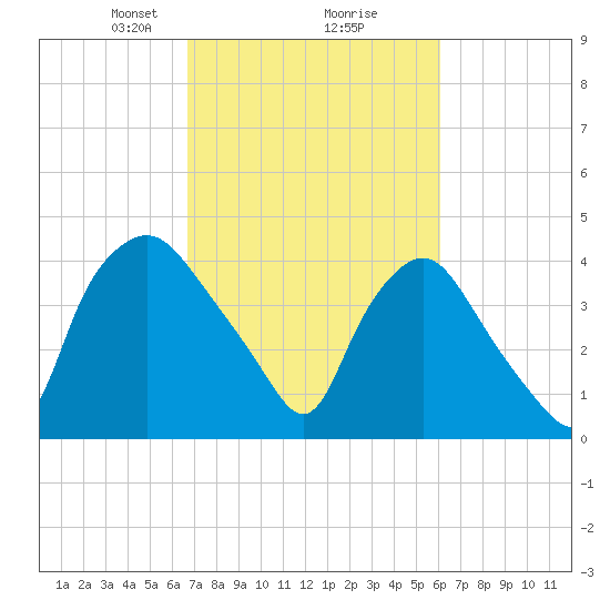 Wilmington tide chart for Thursday, February 26, 2026