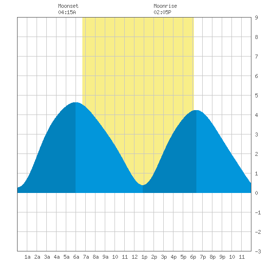 Wilmington tide chart for Friday, February 27, 2026