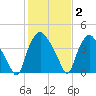 Wilmington tide chart for Monday, February 2, 2026