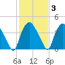 Wilmington tide chart for Tuesday, February 3, 2026