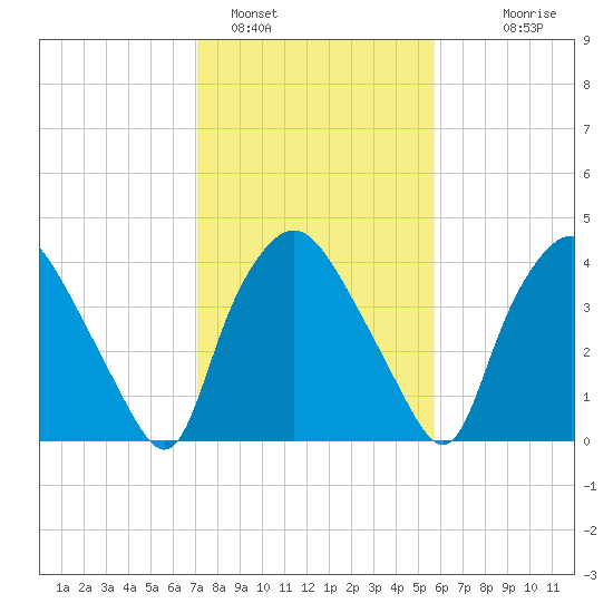 Wilmington tide chart for Wednesday, February 4, 2026