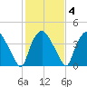 Wilmington tide chart for Wednesday, February 4, 2026