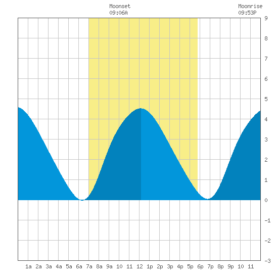 Wilmington tide chart for Thursday, February 5, 2026