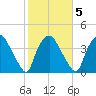 Wilmington tide chart for Thursday, February 5, 2026