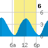 Wilmington tide chart for Friday, February 6, 2026