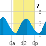 Wilmington tide chart for Saturday, February 7, 2026