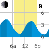Wilmington tide chart for Monday, February 9, 2026