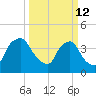 Wilmington tide chart for Thursday, March 12, 2026