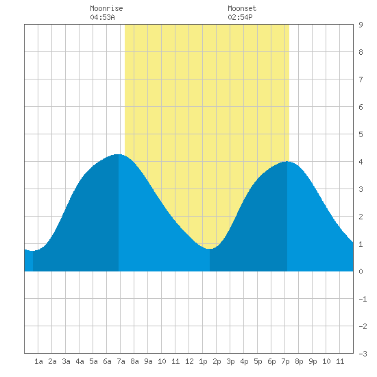 Wilmington tide chart for Saturday, March 14, 2026