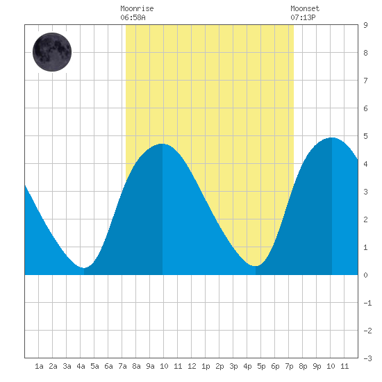Wilmington tide chart for Wednesday, March 18, 2026