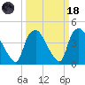 Wilmington tide chart for Wednesday, March 18, 2026