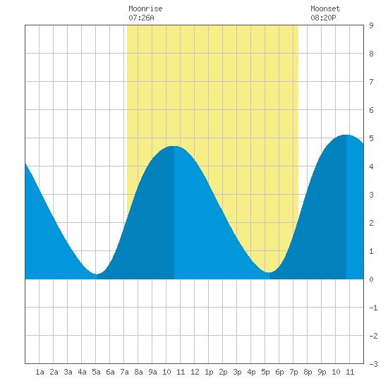 Wilmington tide chart for Thursday, March 19, 2026