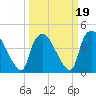 Wilmington tide chart for Thursday, March 19, 2026