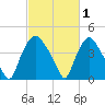 Wilmington tide chart for Sunday, March 1, 2026