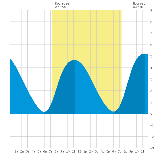 Wilmington tide chart for Friday, March 20, 2026