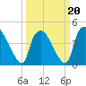Wilmington tide chart for Friday, March 20, 2026