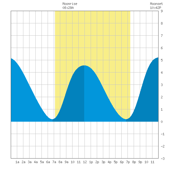 Wilmington tide chart for Saturday, March 21, 2026