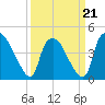 Wilmington tide chart for Saturday, March 21, 2026