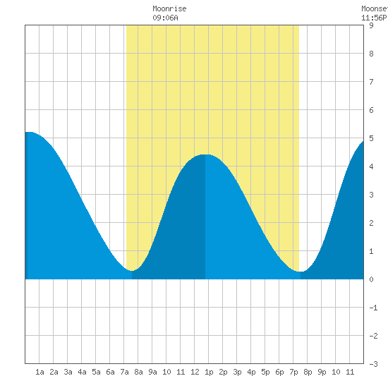 Wilmington tide chart for Sunday, March 22, 2026