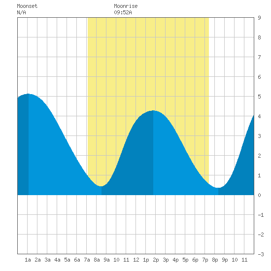 Wilmington tide chart for Monday, March 23, 2026