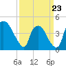 Wilmington tide chart for Monday, March 23, 2026