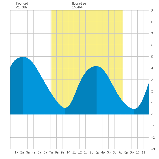 Wilmington tide chart for Tuesday, March 24, 2026