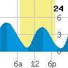 Wilmington tide chart for Tuesday, March 24, 2026