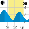 Wilmington tide chart for Wednesday, March 25, 2026