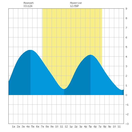 Wilmington tide chart for Thursday, March 26, 2026