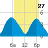 Wilmington tide chart for Friday, March 27, 2026