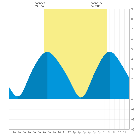 Wilmington tide chart for Sunday, March 29, 2026