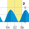 Wilmington tide chart for Monday, March 2, 2026