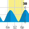 Wilmington tide chart for Monday, March 30, 2026