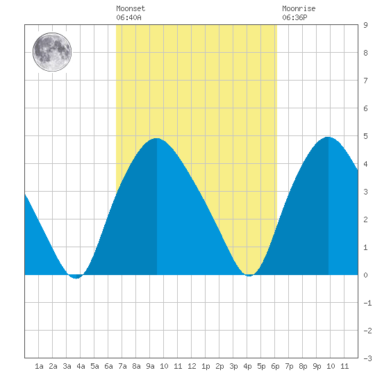 Wilmington tide chart for Tuesday, March 3, 2026